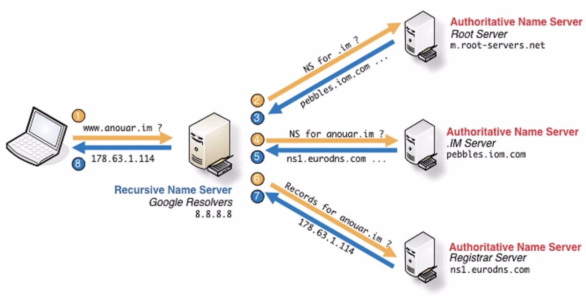 What Is Domain Resolution and How It Works